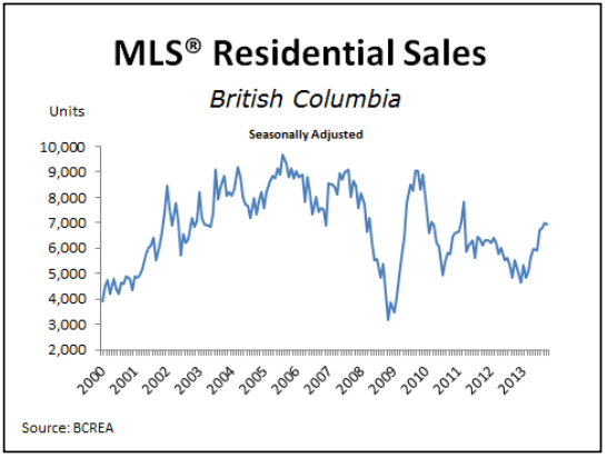 Vancouver Real Estate