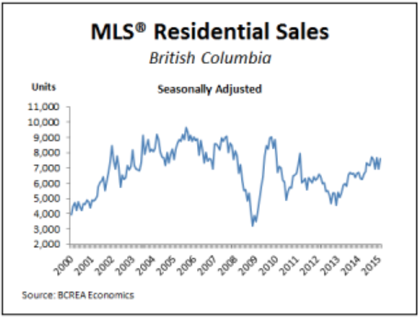 Real Estate Update, Vancouver, BC