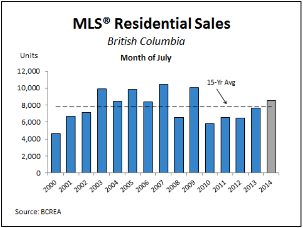 BC Real Estate Association Monthly Update