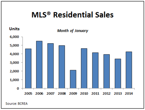 Vancouver Real Estate, Tim Wray