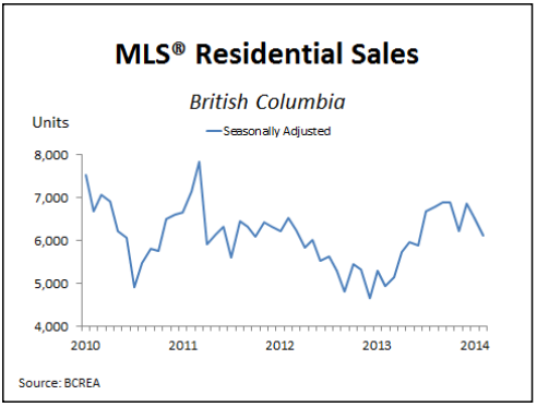 British Columbia Real Estate Association Market Statistics