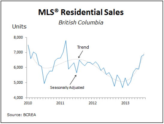 MLS Vancouver Listings