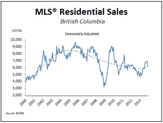 Real Estate Trends in BC