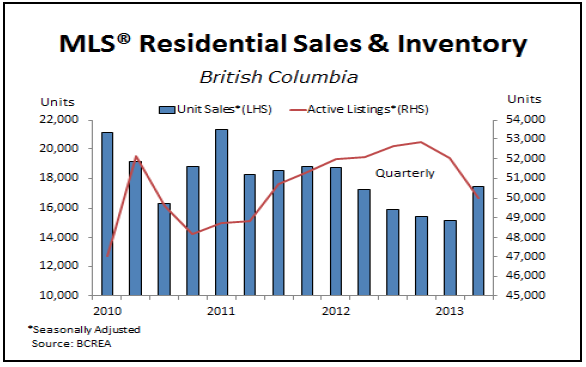 Real Estate Market in BC