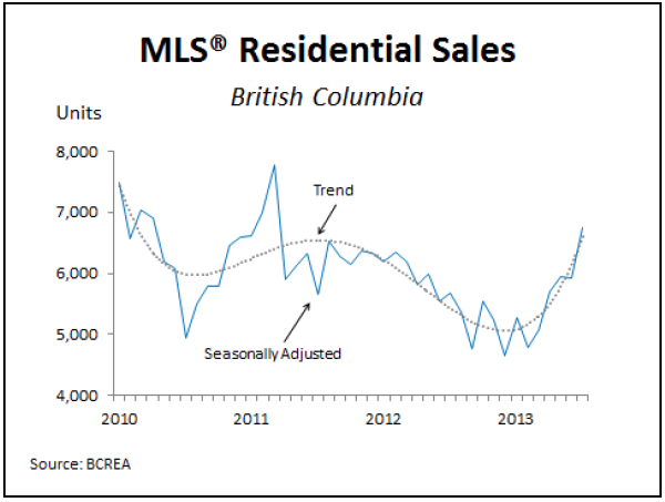 Real Estate Market in BC